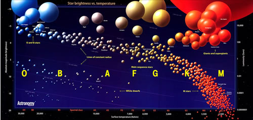 Hertzsprung Russell Diagram